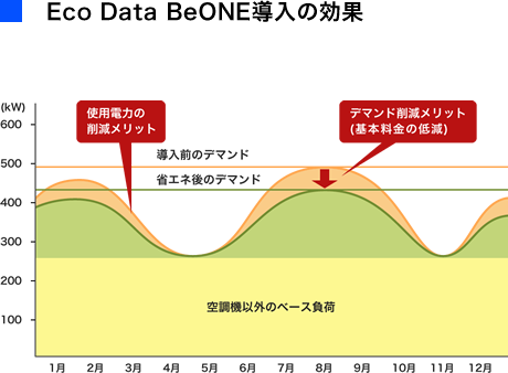 Eco Data BeONE導入の効果